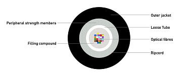 Universal glass yarn armoured Unitube Cable (BT) 3100N